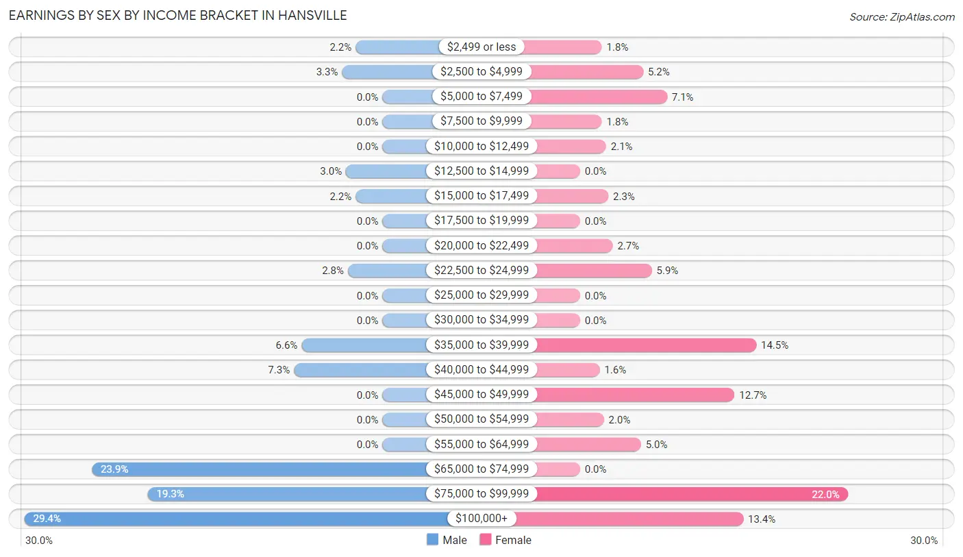 Earnings by Sex by Income Bracket in Hansville