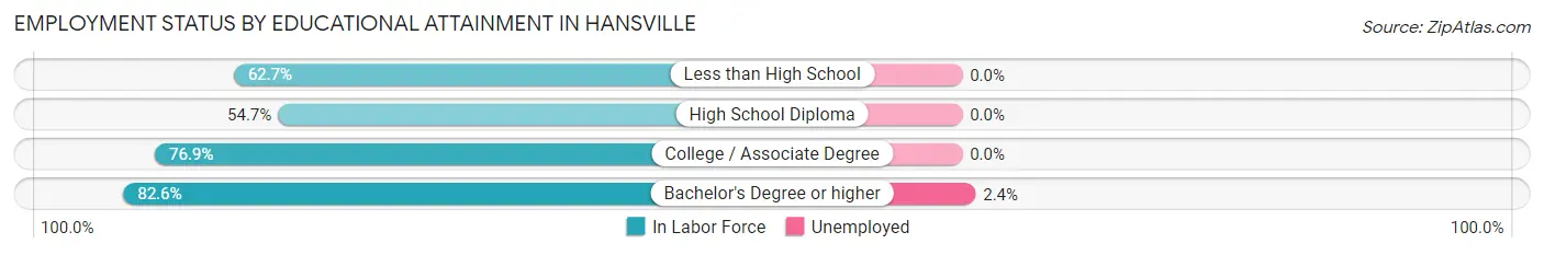 Employment Status by Educational Attainment in Hansville