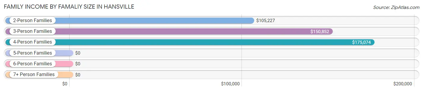 Family Income by Famaliy Size in Hansville