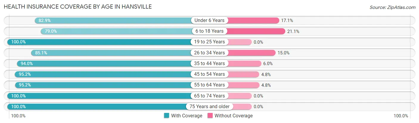 Health Insurance Coverage by Age in Hansville