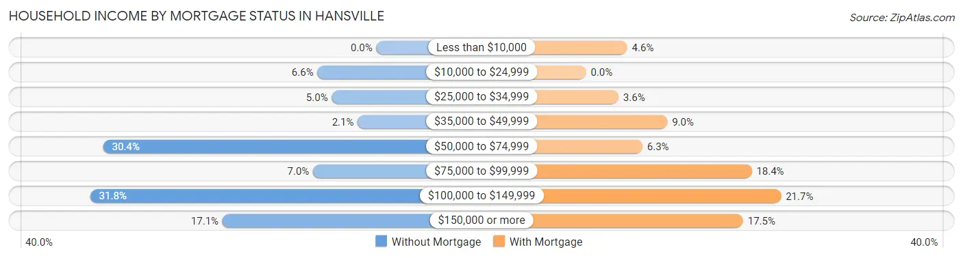 Household Income by Mortgage Status in Hansville
