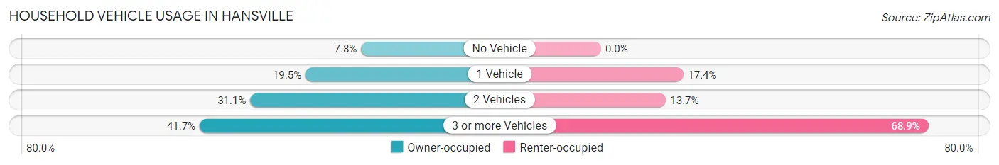 Household Vehicle Usage in Hansville