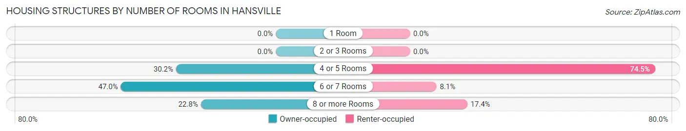 Housing Structures by Number of Rooms in Hansville