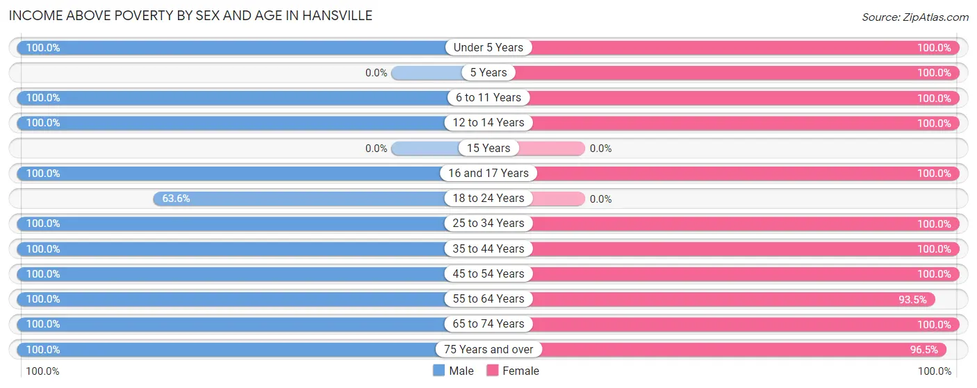Income Above Poverty by Sex and Age in Hansville