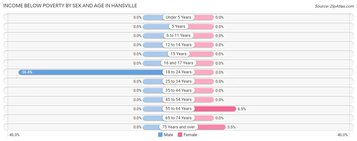 Income Below Poverty by Sex and Age in Hansville