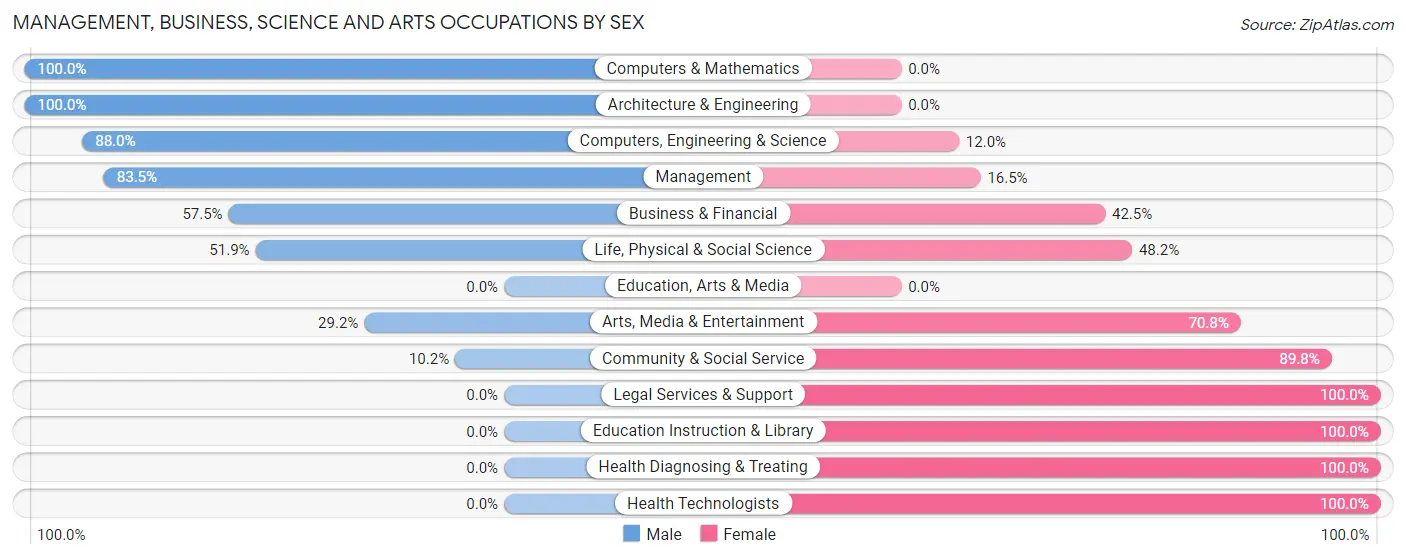 Management, Business, Science and Arts Occupations by Sex in Hansville
