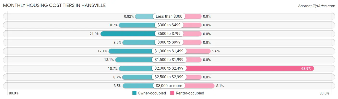Monthly Housing Cost Tiers in Hansville