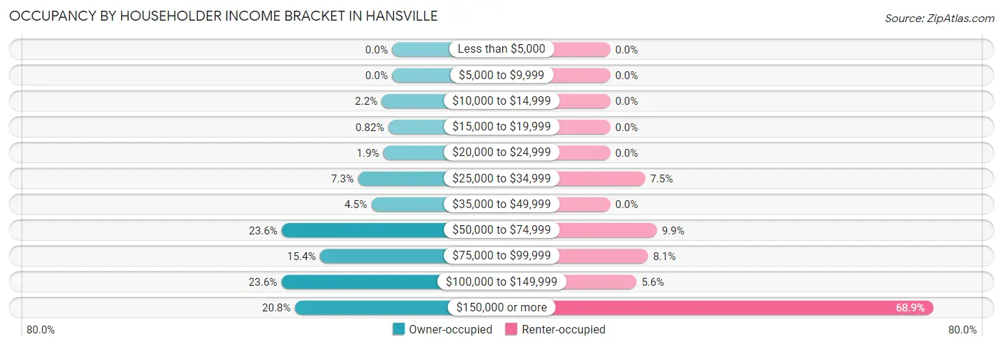 Occupancy by Householder Income Bracket in Hansville