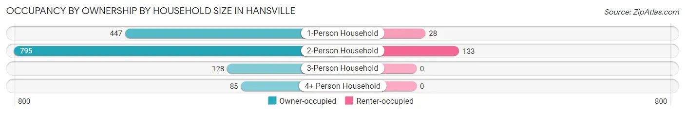 Occupancy by Ownership by Household Size in Hansville