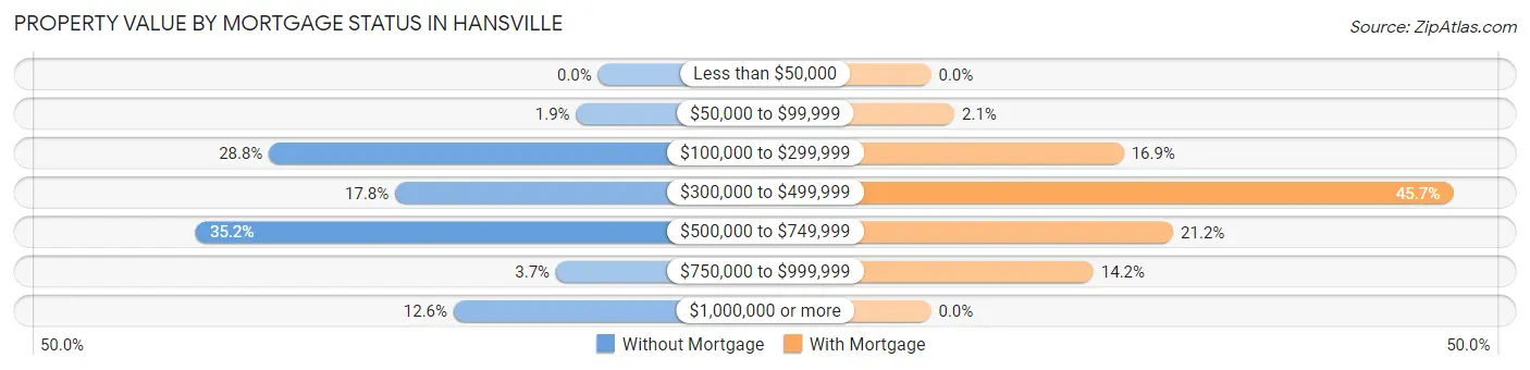 Property Value by Mortgage Status in Hansville