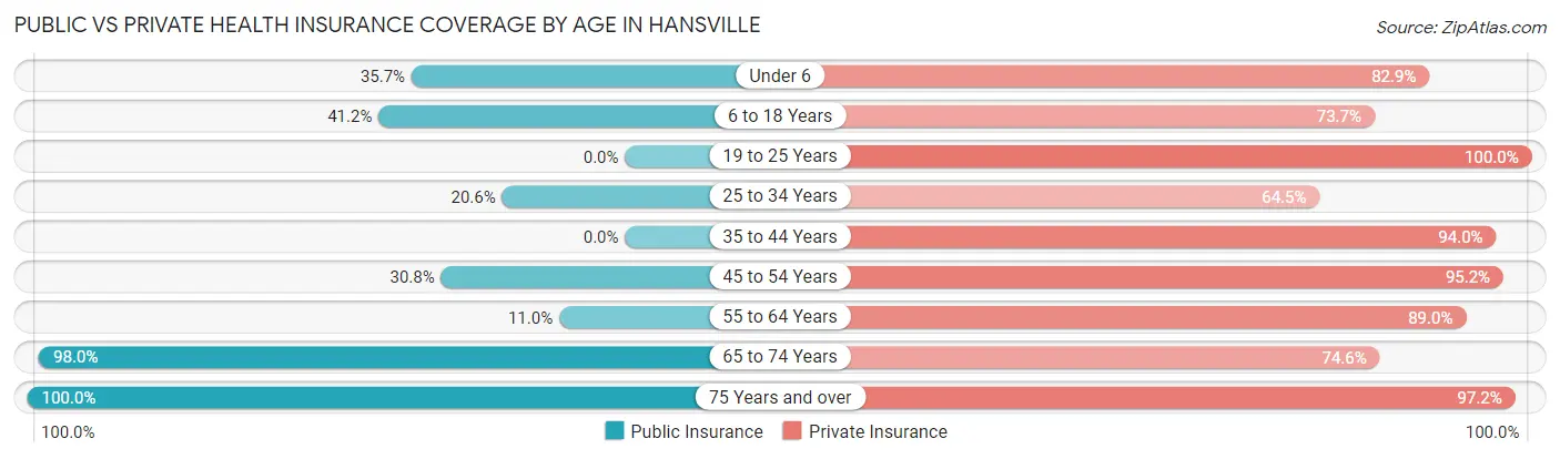 Public vs Private Health Insurance Coverage by Age in Hansville