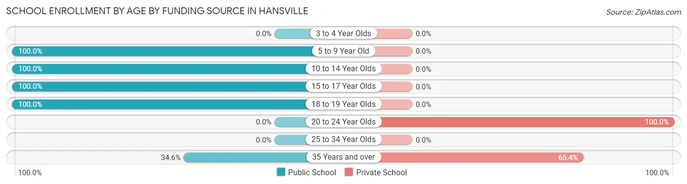 School Enrollment by Age by Funding Source in Hansville