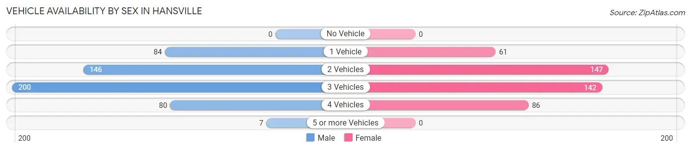 Vehicle Availability by Sex in Hansville