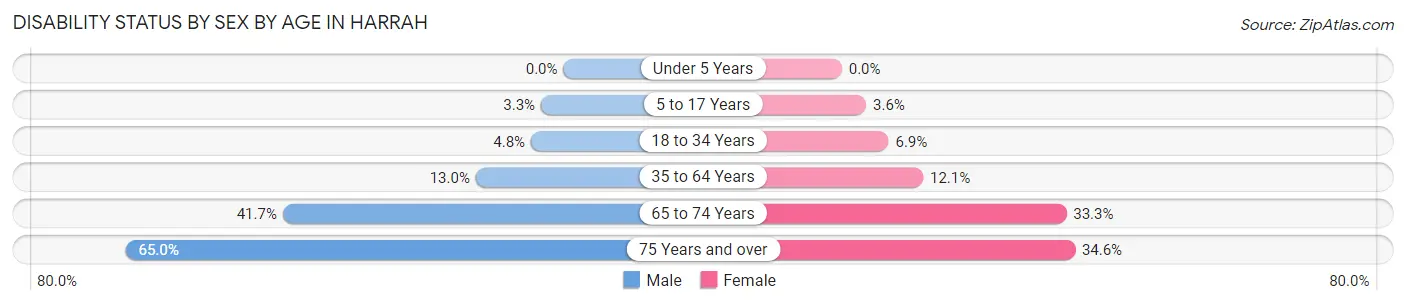 Disability Status by Sex by Age in Harrah