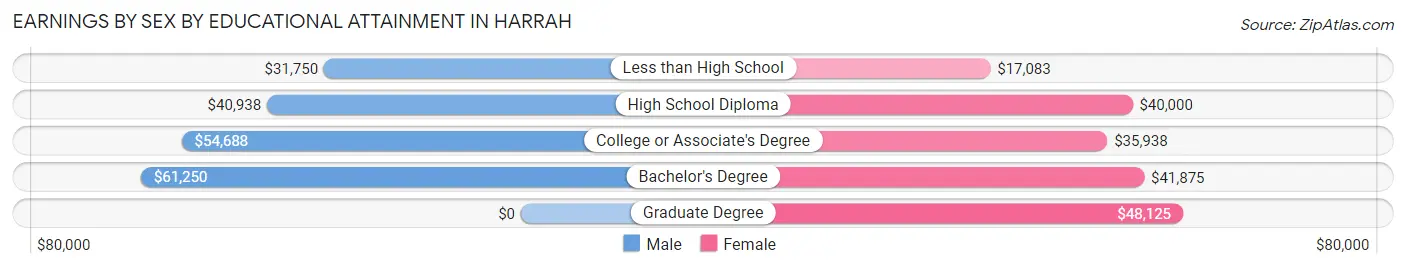 Earnings by Sex by Educational Attainment in Harrah
