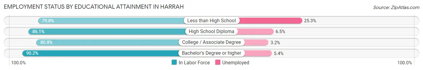 Employment Status by Educational Attainment in Harrah