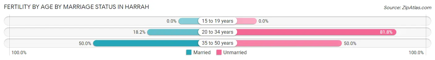 Female Fertility by Age by Marriage Status in Harrah