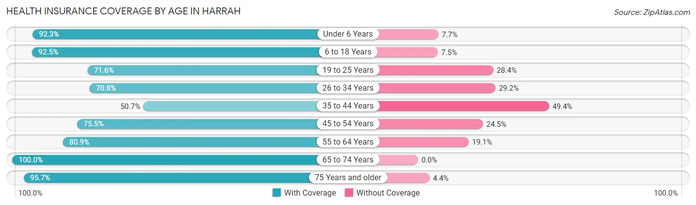 Health Insurance Coverage by Age in Harrah