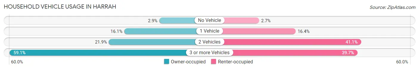 Household Vehicle Usage in Harrah