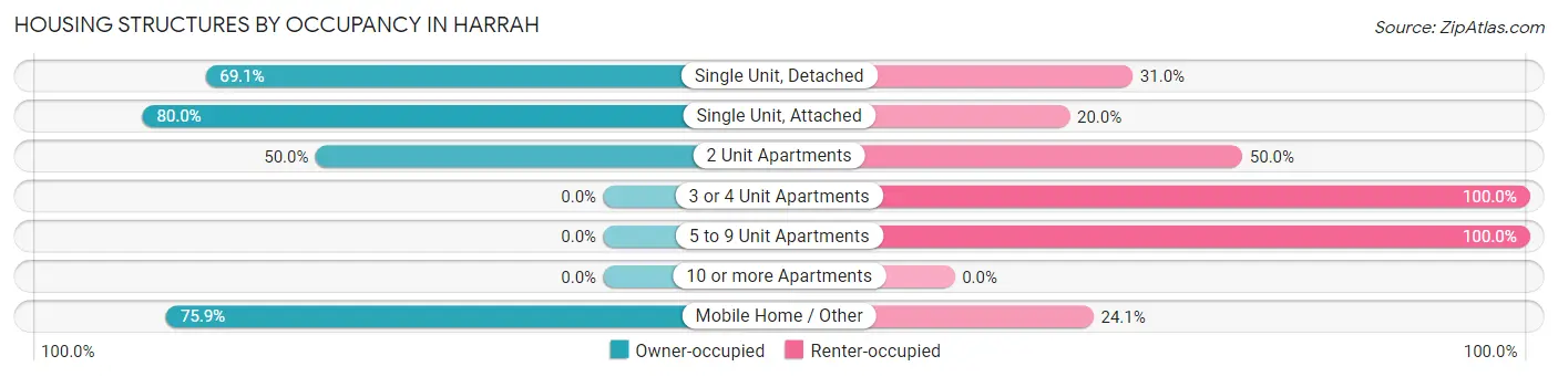 Housing Structures by Occupancy in Harrah