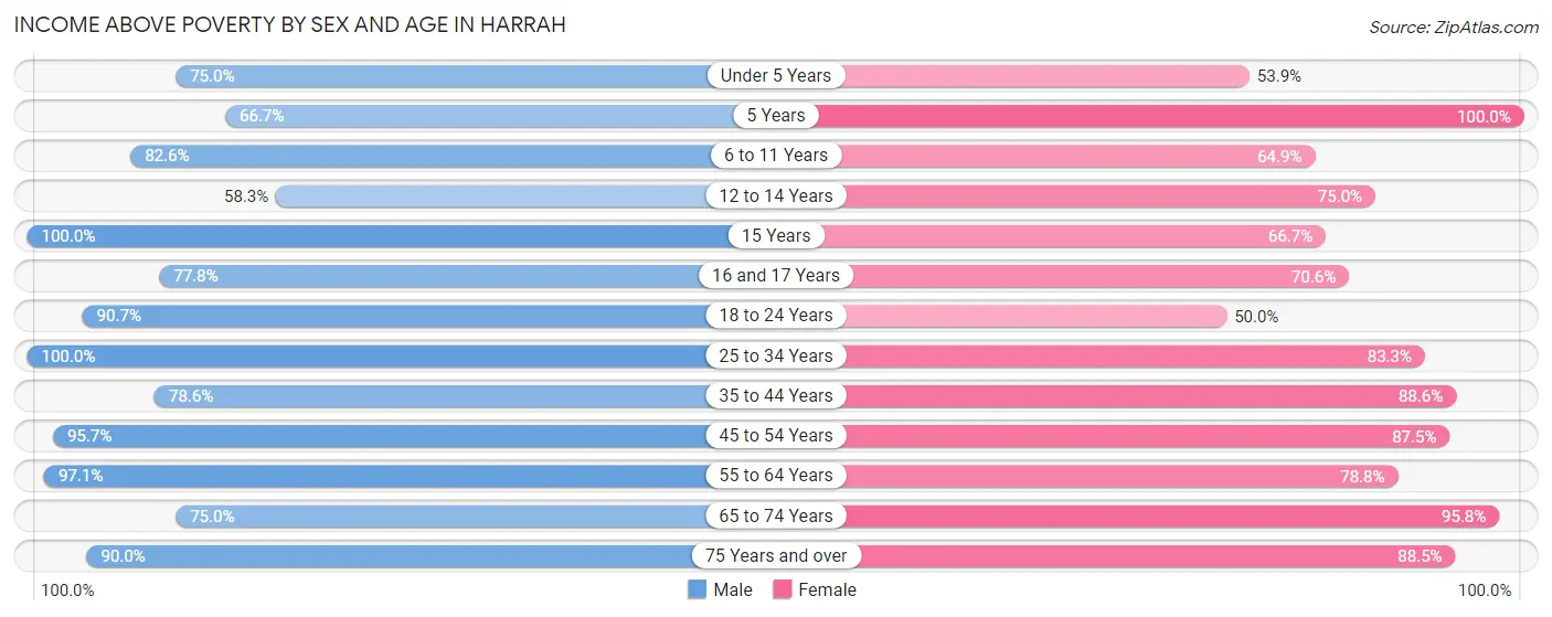 Income Above Poverty by Sex and Age in Harrah