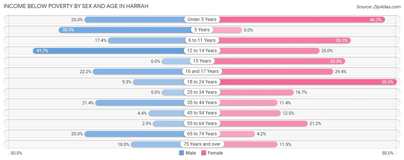 Income Below Poverty by Sex and Age in Harrah