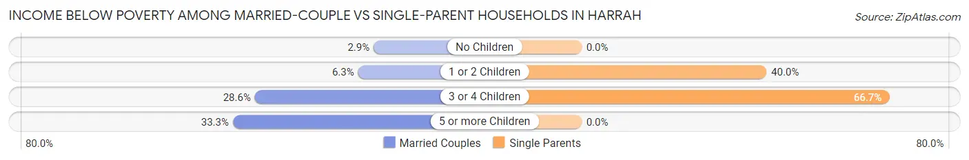 Income Below Poverty Among Married-Couple vs Single-Parent Households in Harrah