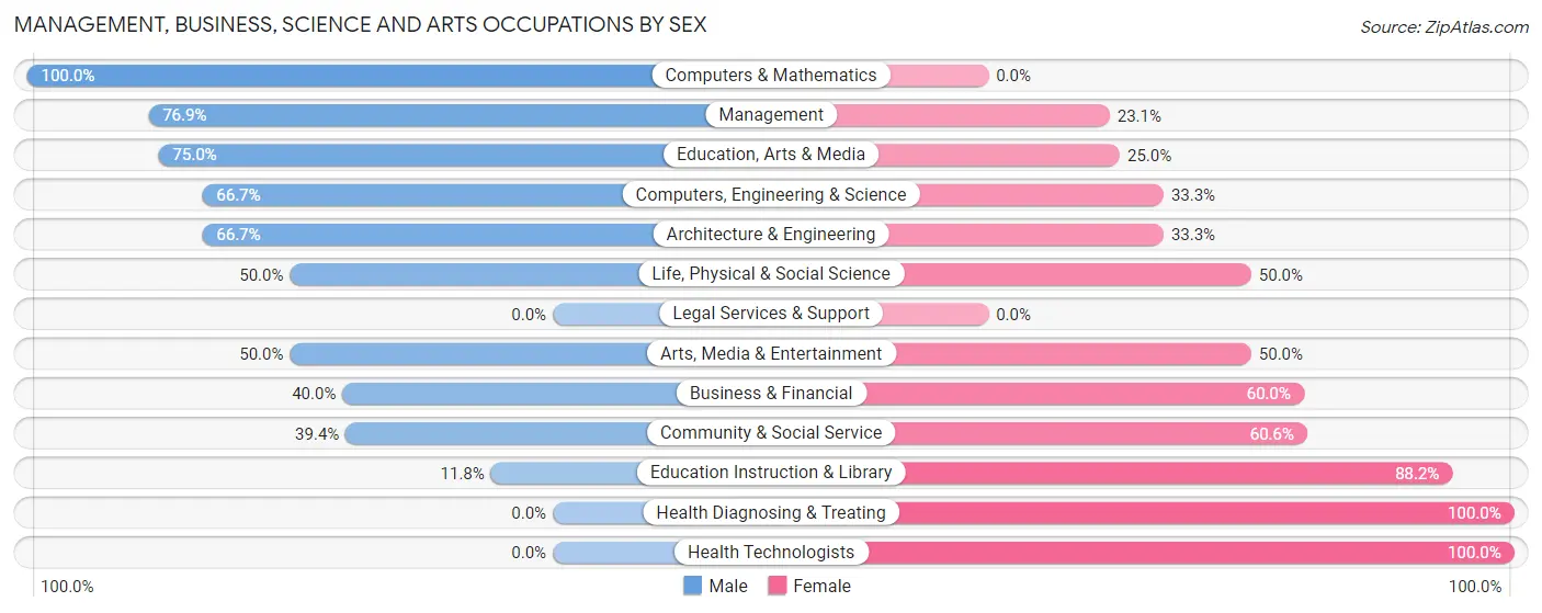 Management, Business, Science and Arts Occupations by Sex in Harrah
