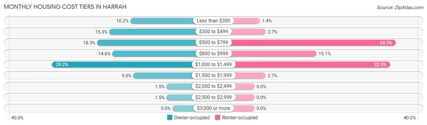Monthly Housing Cost Tiers in Harrah