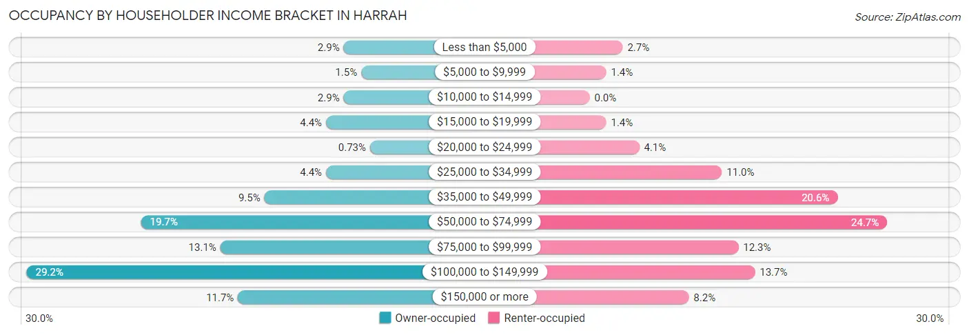 Occupancy by Householder Income Bracket in Harrah