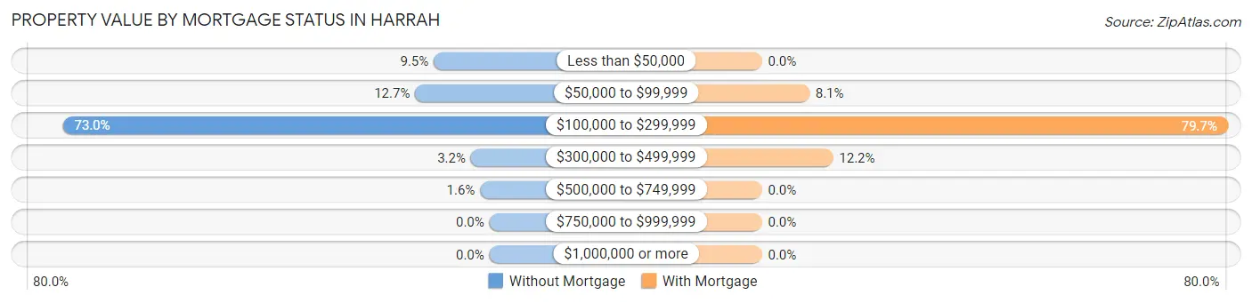 Property Value by Mortgage Status in Harrah