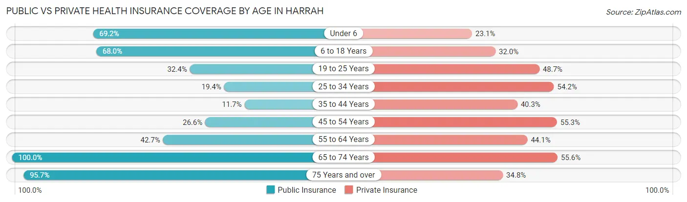 Public vs Private Health Insurance Coverage by Age in Harrah