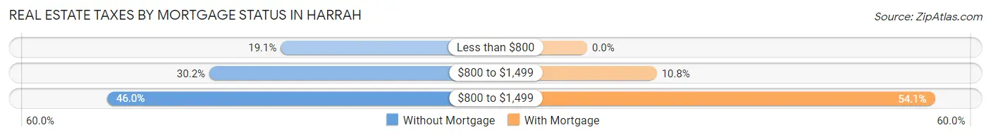 Real Estate Taxes by Mortgage Status in Harrah