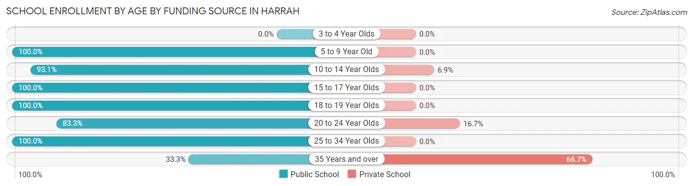 School Enrollment by Age by Funding Source in Harrah