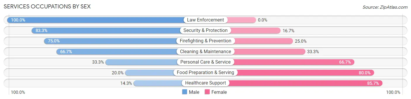 Services Occupations by Sex in Harrah