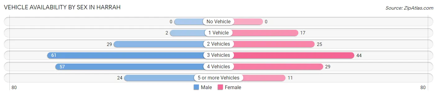 Vehicle Availability by Sex in Harrah