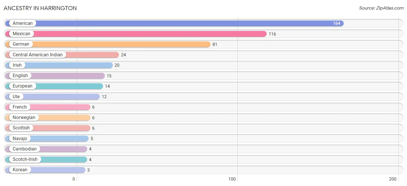 Ancestry in Harrington