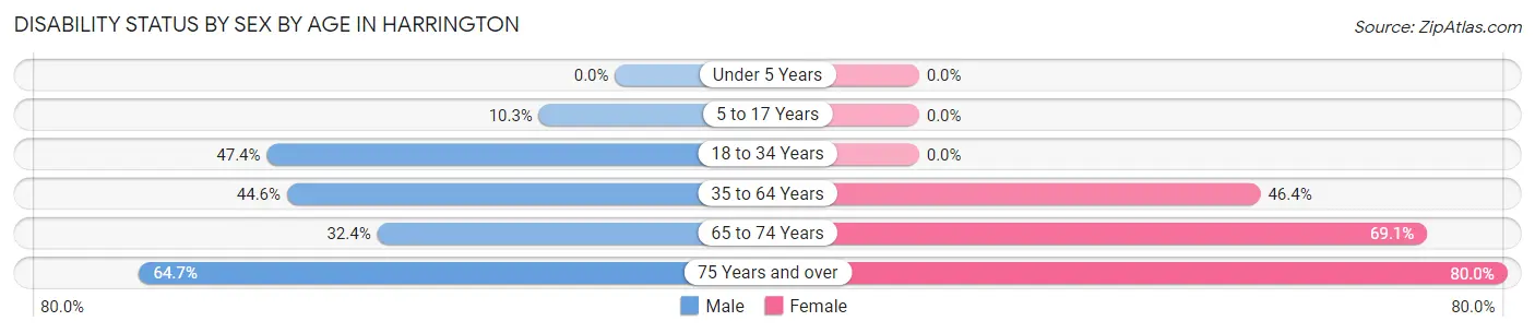 Disability Status by Sex by Age in Harrington