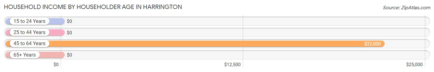 Household Income by Householder Age in Harrington