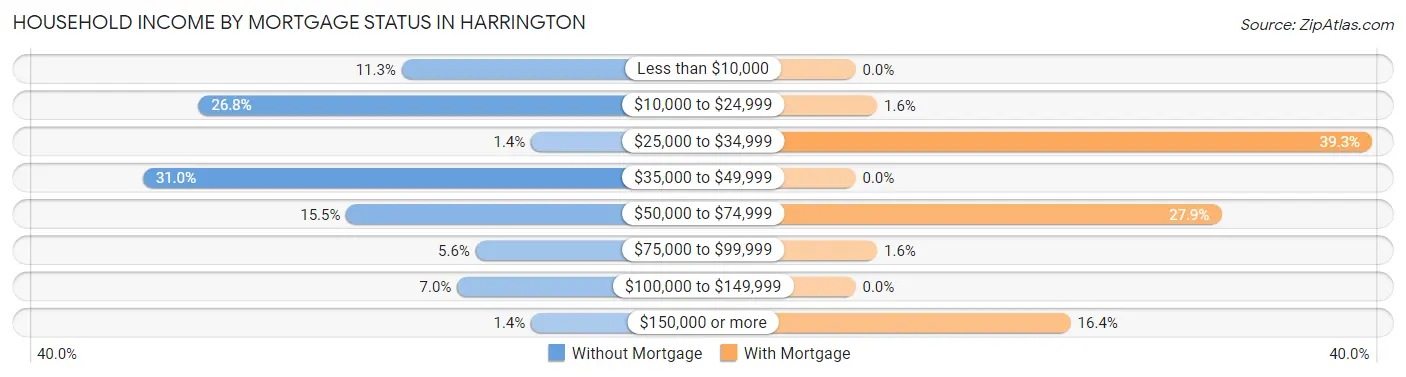 Household Income by Mortgage Status in Harrington