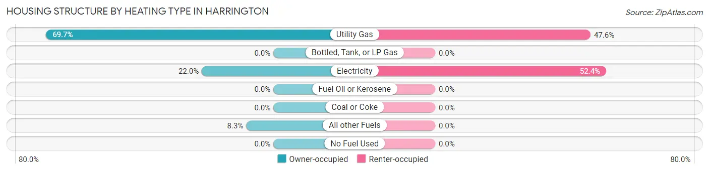 Housing Structure by Heating Type in Harrington