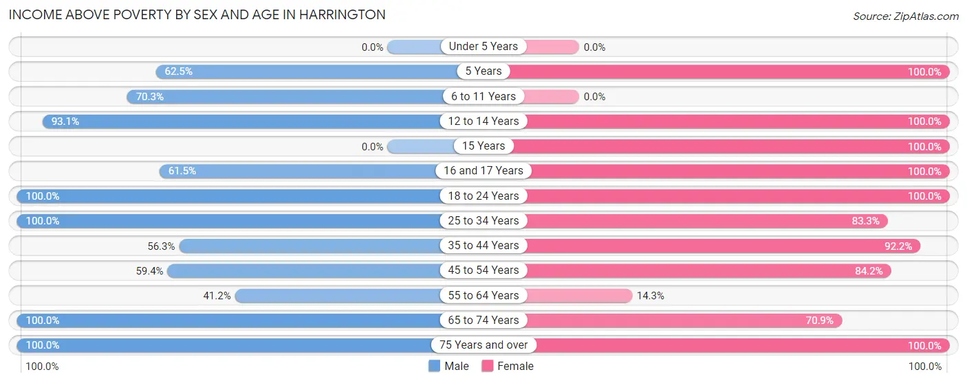 Income Above Poverty by Sex and Age in Harrington