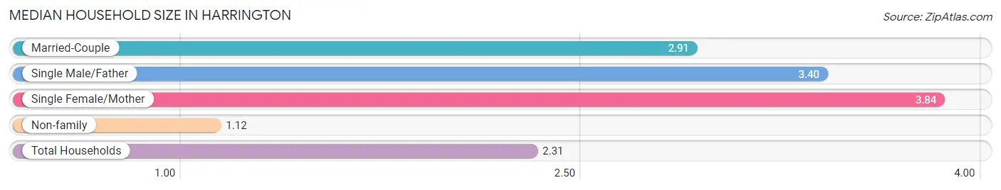 Median Household Size in Harrington