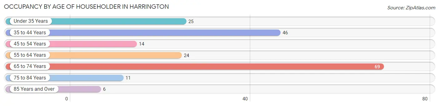 Occupancy by Age of Householder in Harrington