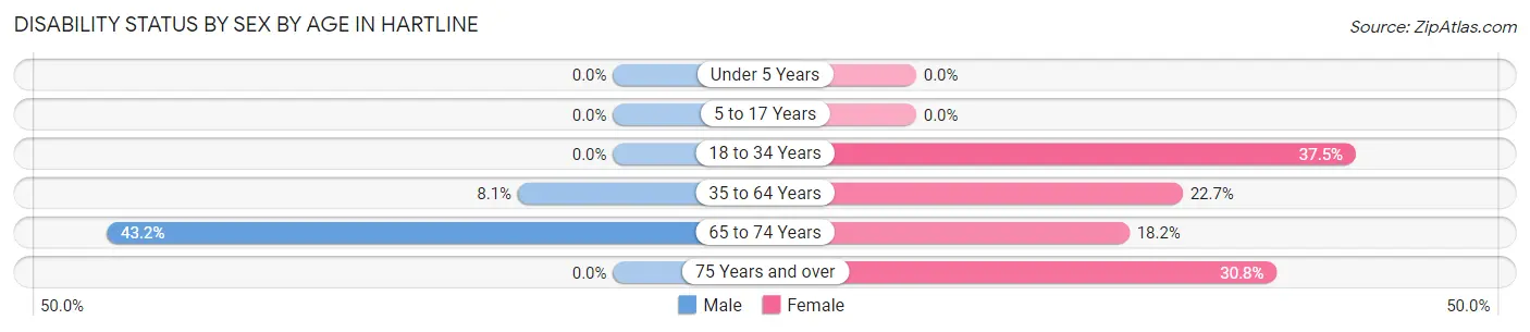 Disability Status by Sex by Age in Hartline