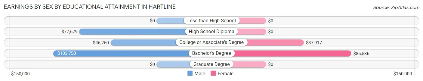 Earnings by Sex by Educational Attainment in Hartline