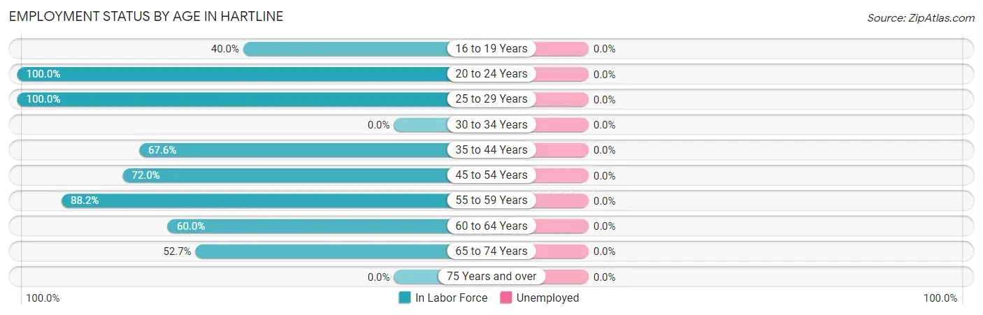 Employment Status by Age in Hartline