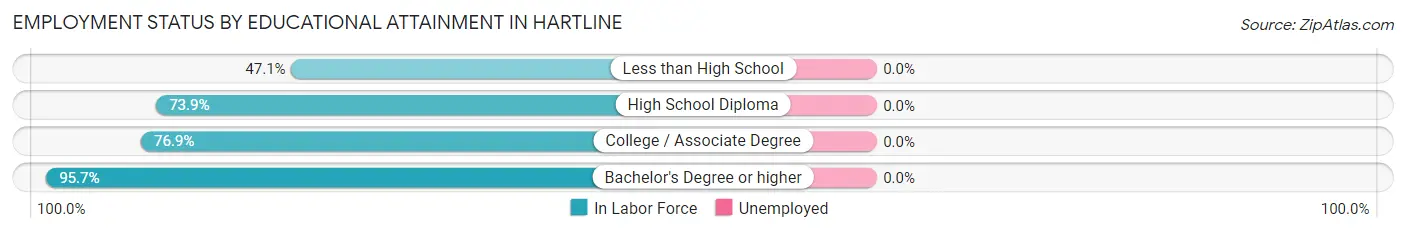 Employment Status by Educational Attainment in Hartline
