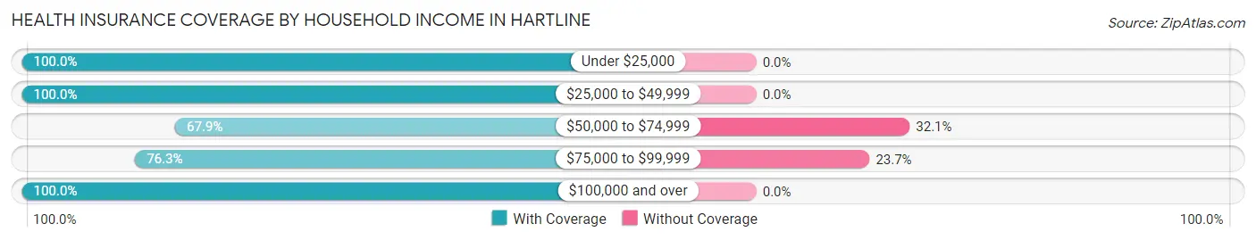 Health Insurance Coverage by Household Income in Hartline