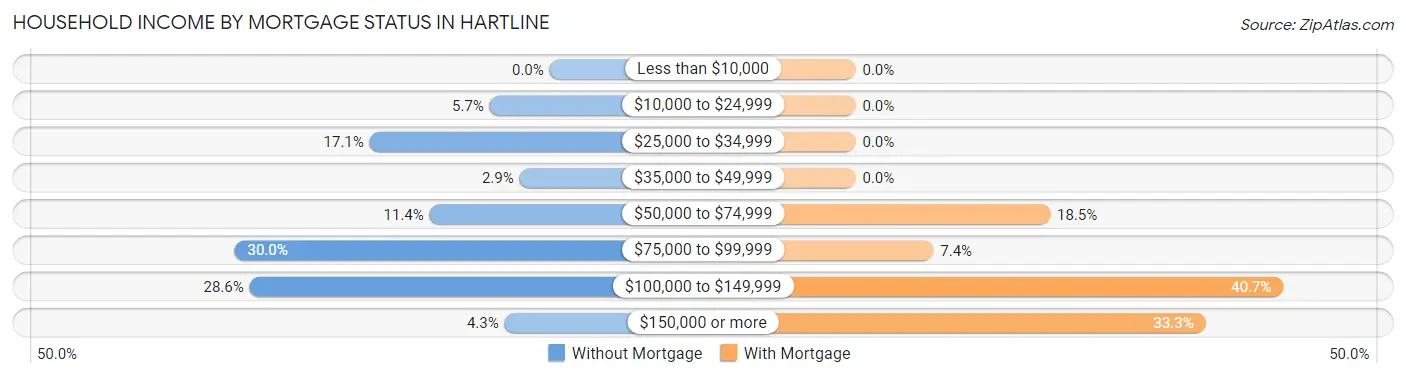 Household Income by Mortgage Status in Hartline